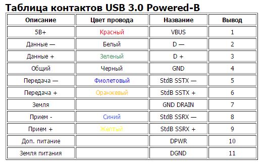 Название вывода. Таблица разъемов USB. Скорость передачи флешки USB 3.0. USB разъёмы виды таблица. USB Type-c таблица контактов.